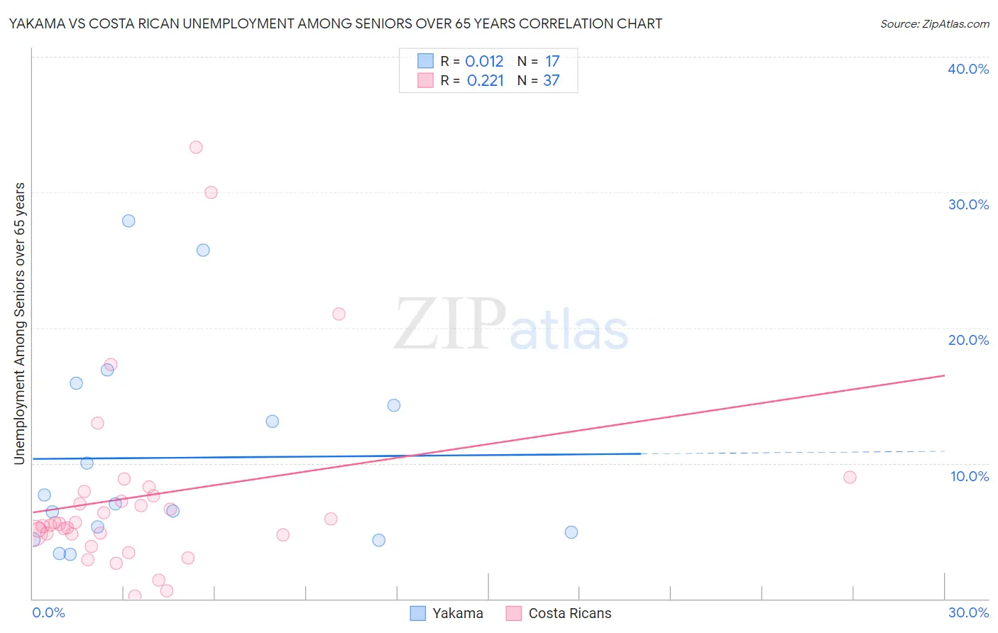 Yakama vs Costa Rican Unemployment Among Seniors over 65 years