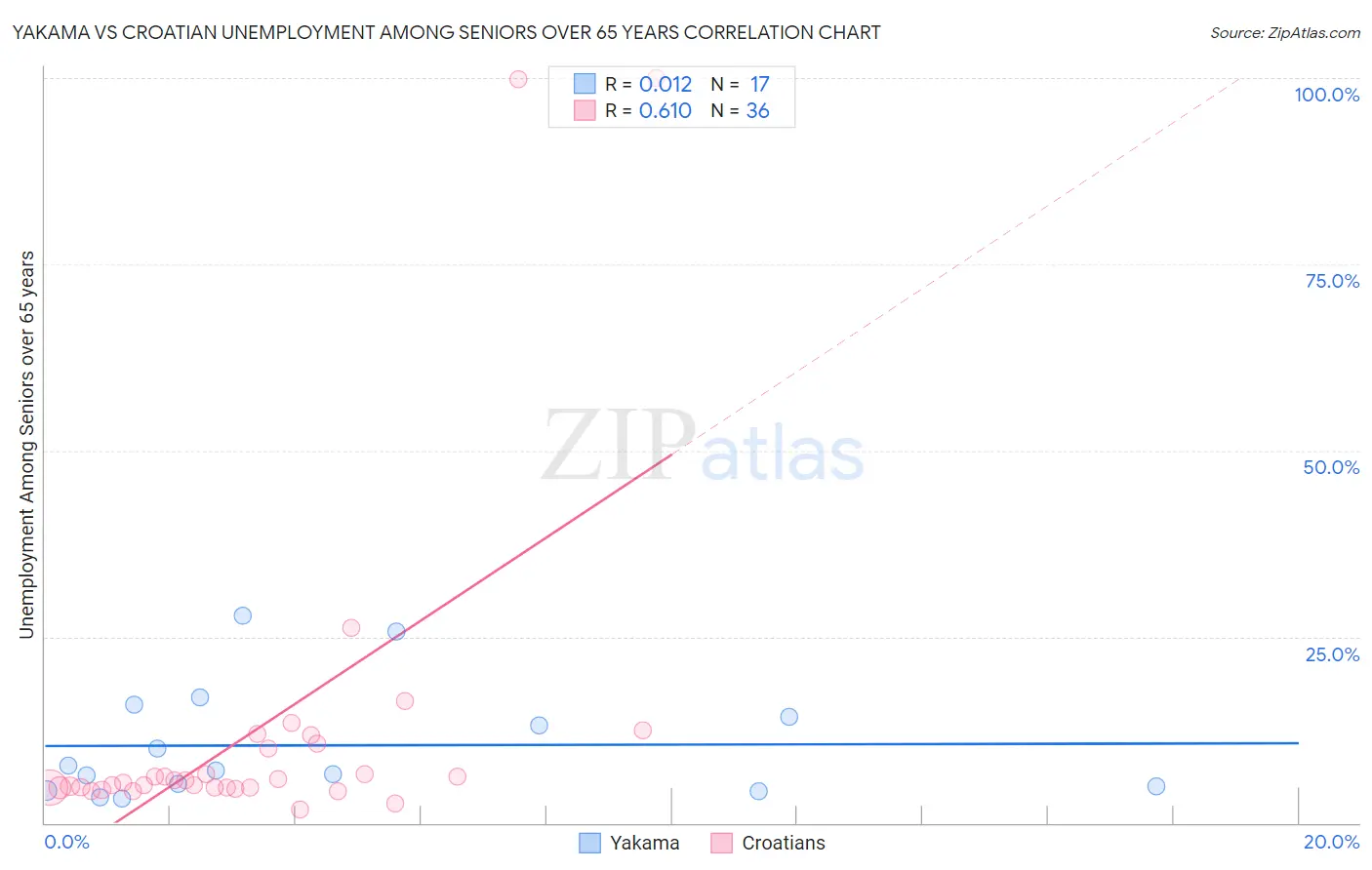 Yakama vs Croatian Unemployment Among Seniors over 65 years