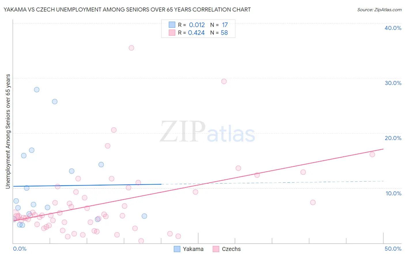 Yakama vs Czech Unemployment Among Seniors over 65 years