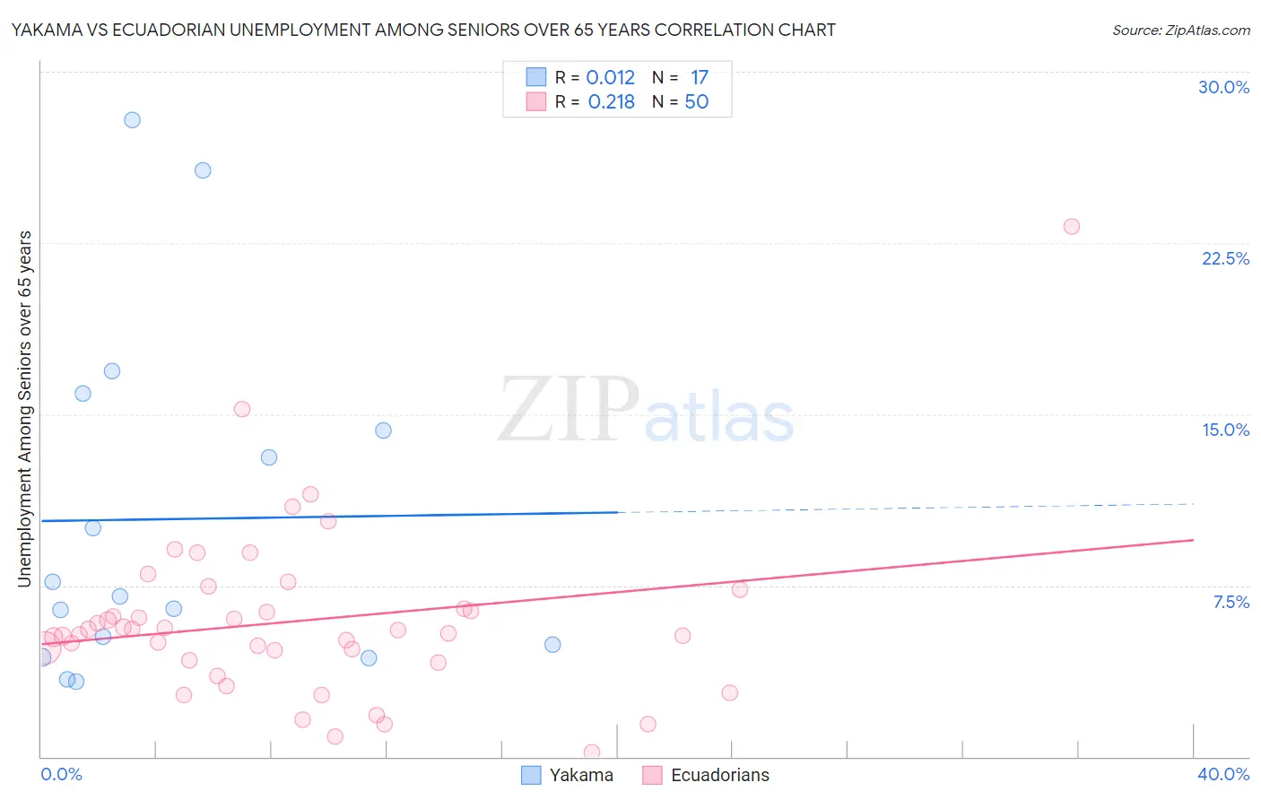 Yakama vs Ecuadorian Unemployment Among Seniors over 65 years