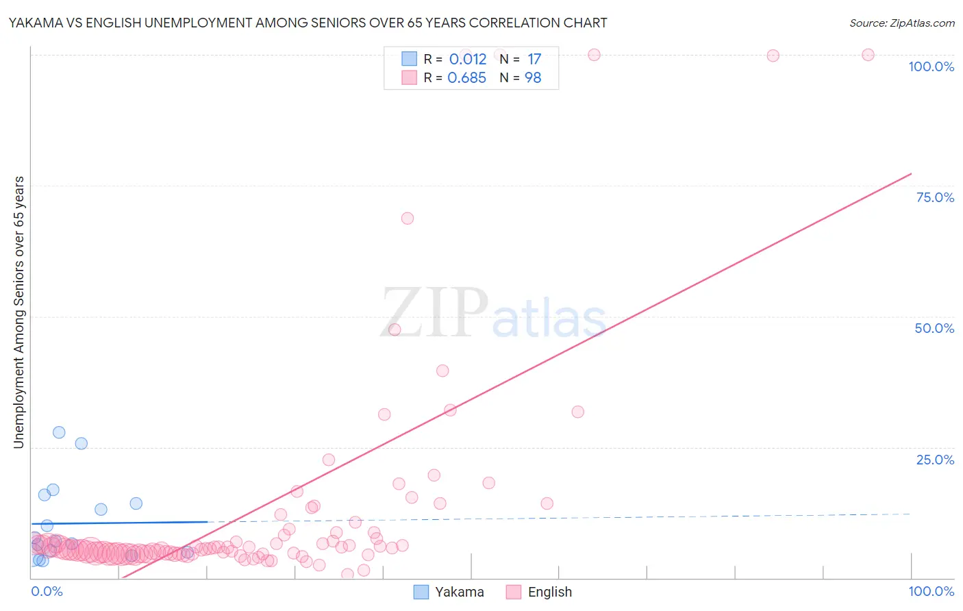 Yakama vs English Unemployment Among Seniors over 65 years
