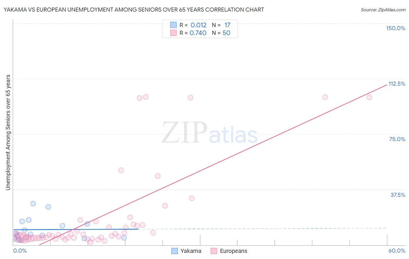 Yakama vs European Unemployment Among Seniors over 65 years