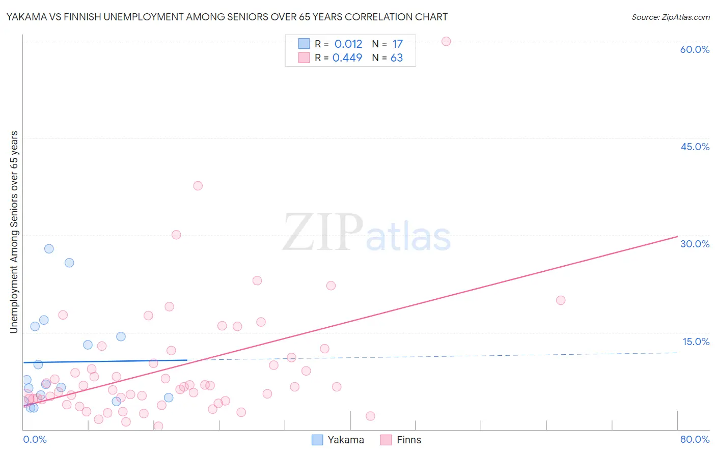 Yakama vs Finnish Unemployment Among Seniors over 65 years