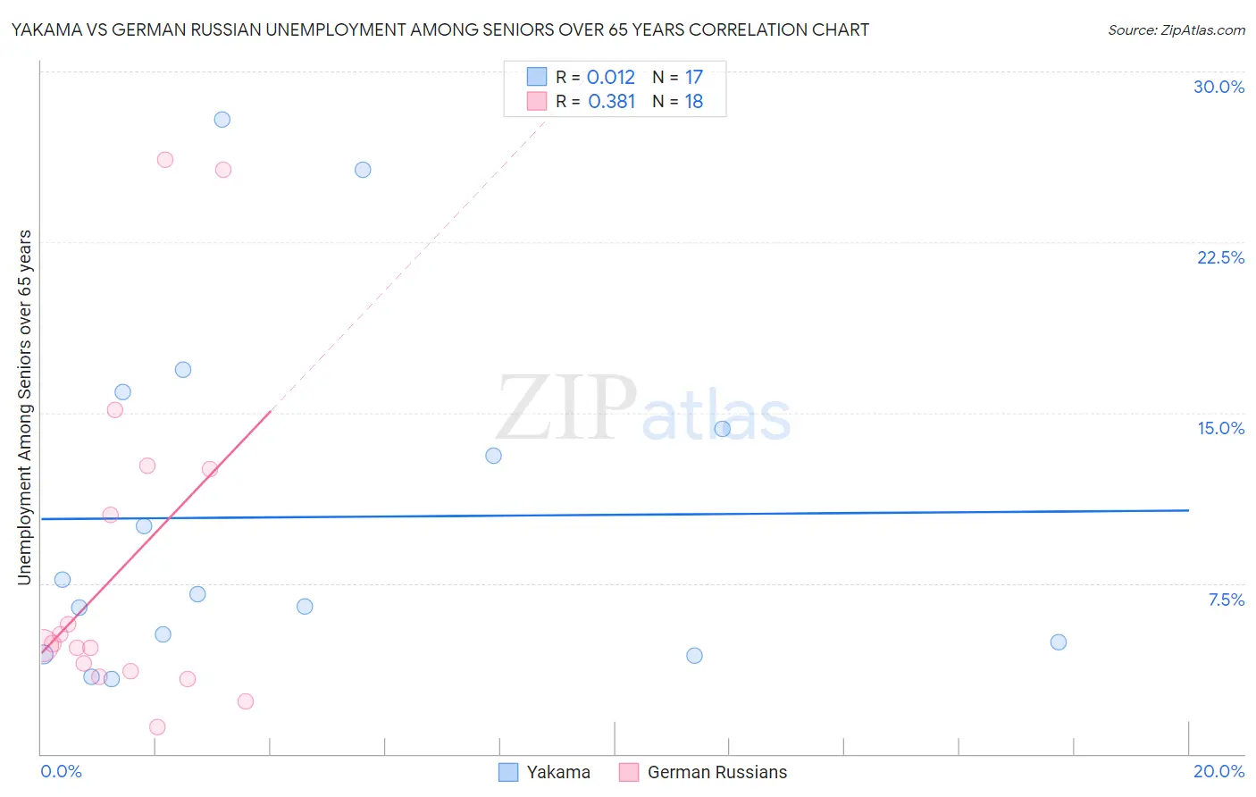 Yakama vs German Russian Unemployment Among Seniors over 65 years