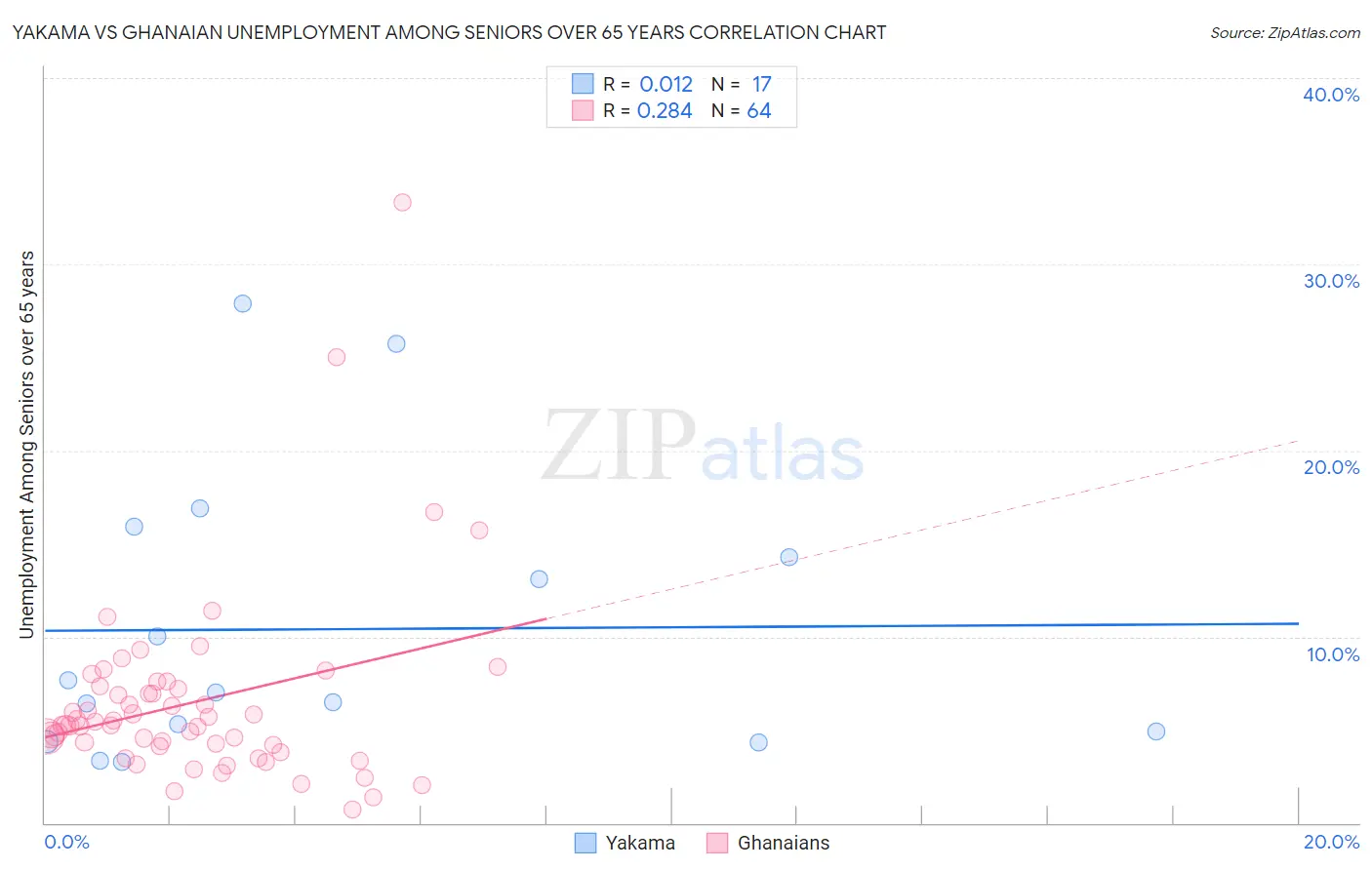 Yakama vs Ghanaian Unemployment Among Seniors over 65 years