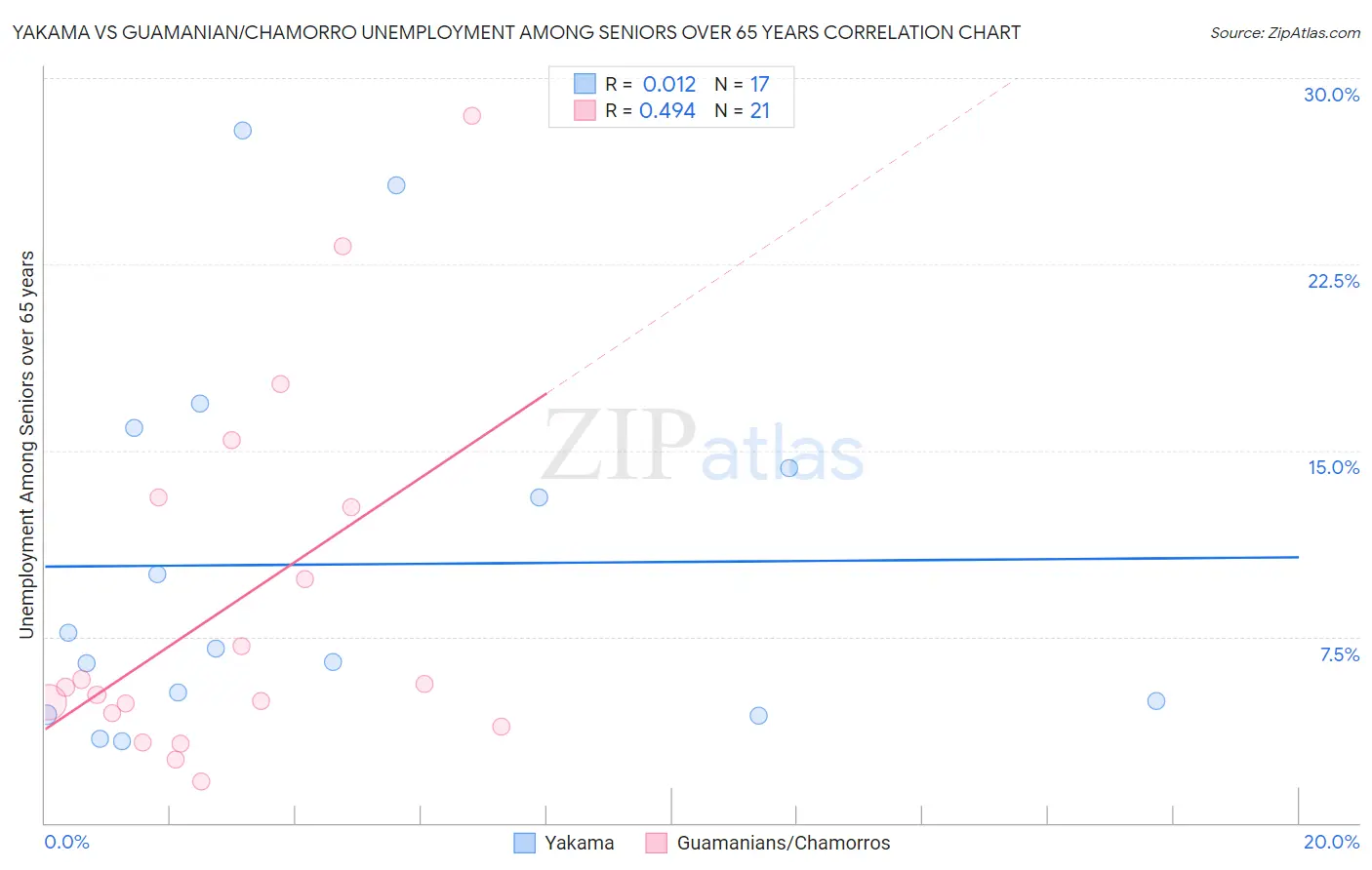 Yakama vs Guamanian/Chamorro Unemployment Among Seniors over 65 years