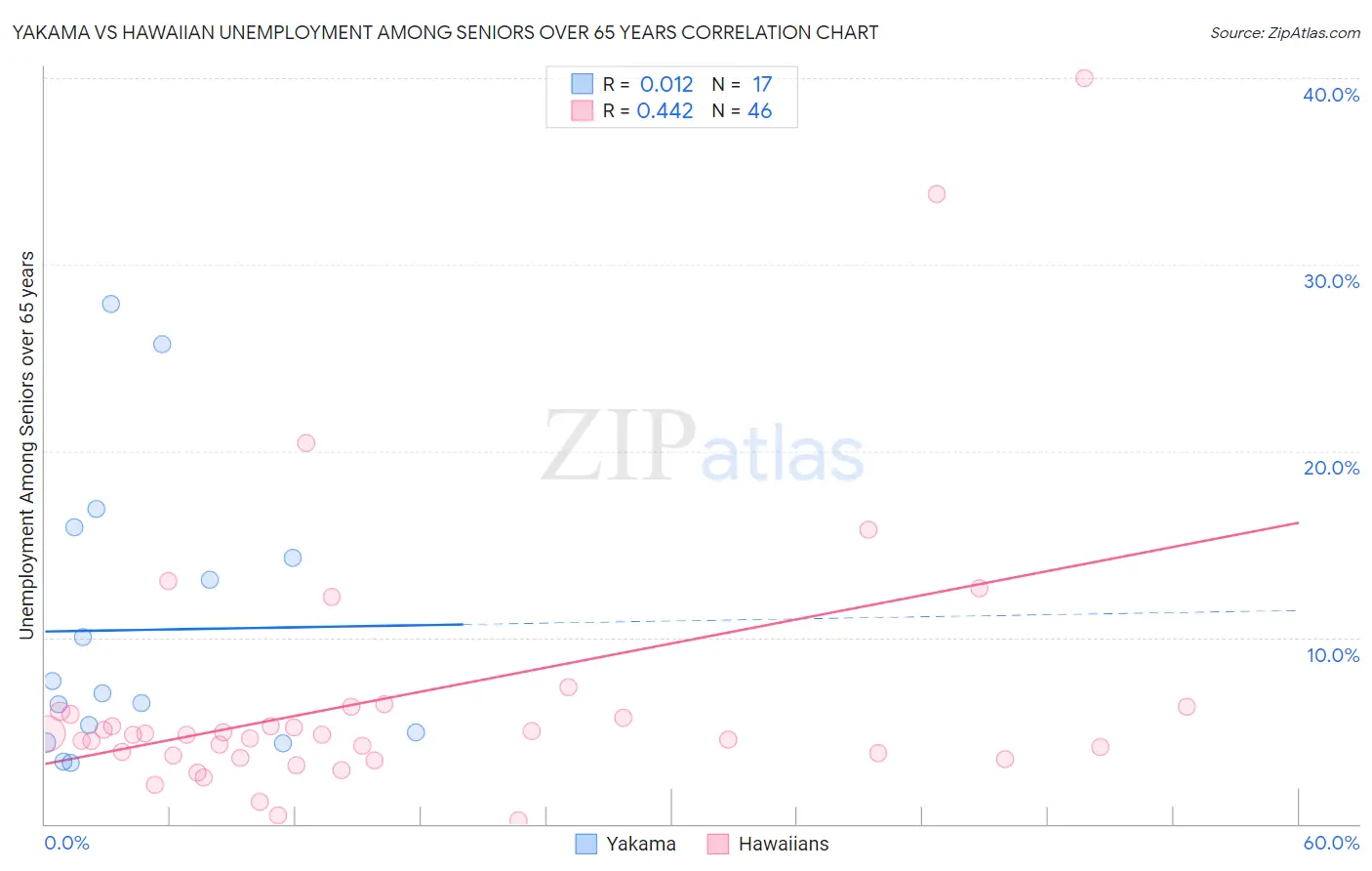 Yakama vs Hawaiian Unemployment Among Seniors over 65 years
