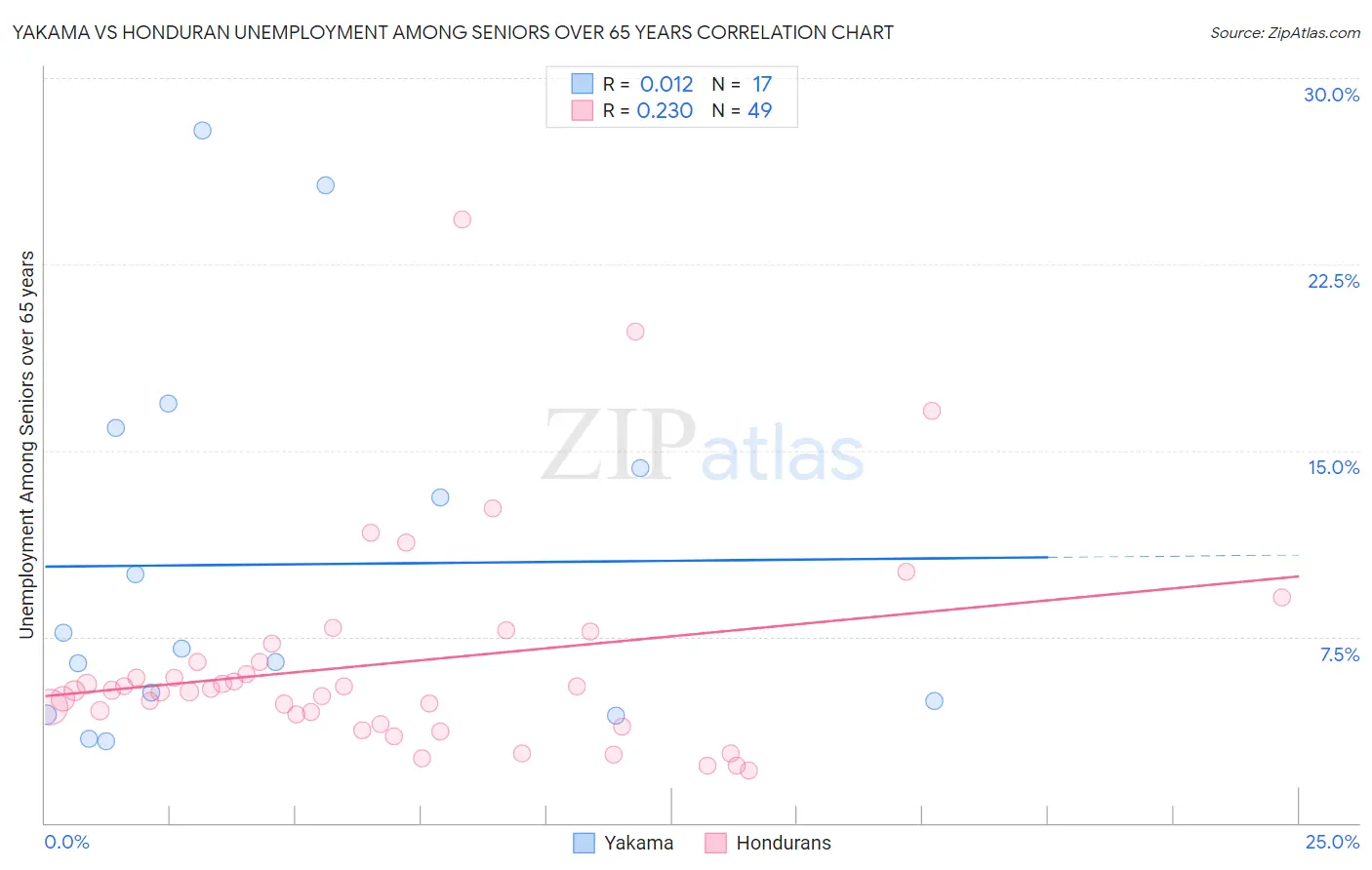 Yakama vs Honduran Unemployment Among Seniors over 65 years