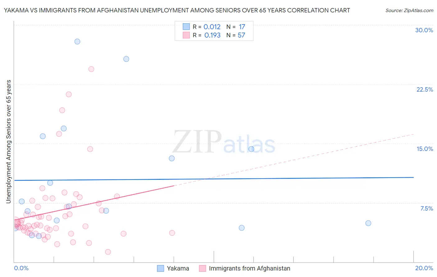 Yakama vs Immigrants from Afghanistan Unemployment Among Seniors over 65 years