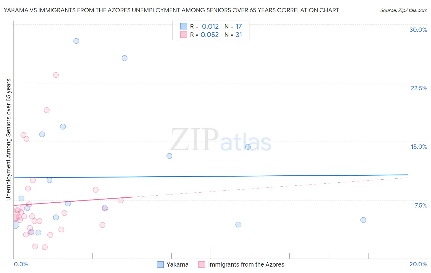 Yakama vs Immigrants from the Azores Unemployment Among Seniors over 65 years