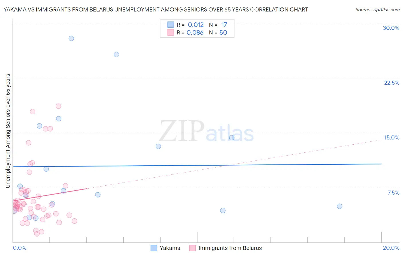 Yakama vs Immigrants from Belarus Unemployment Among Seniors over 65 years