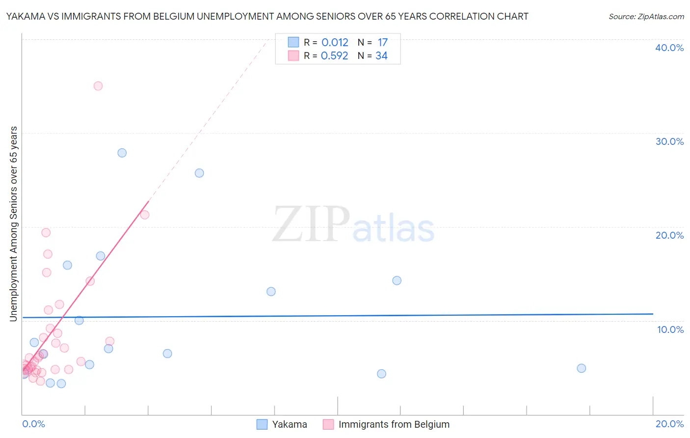 Yakama vs Immigrants from Belgium Unemployment Among Seniors over 65 years