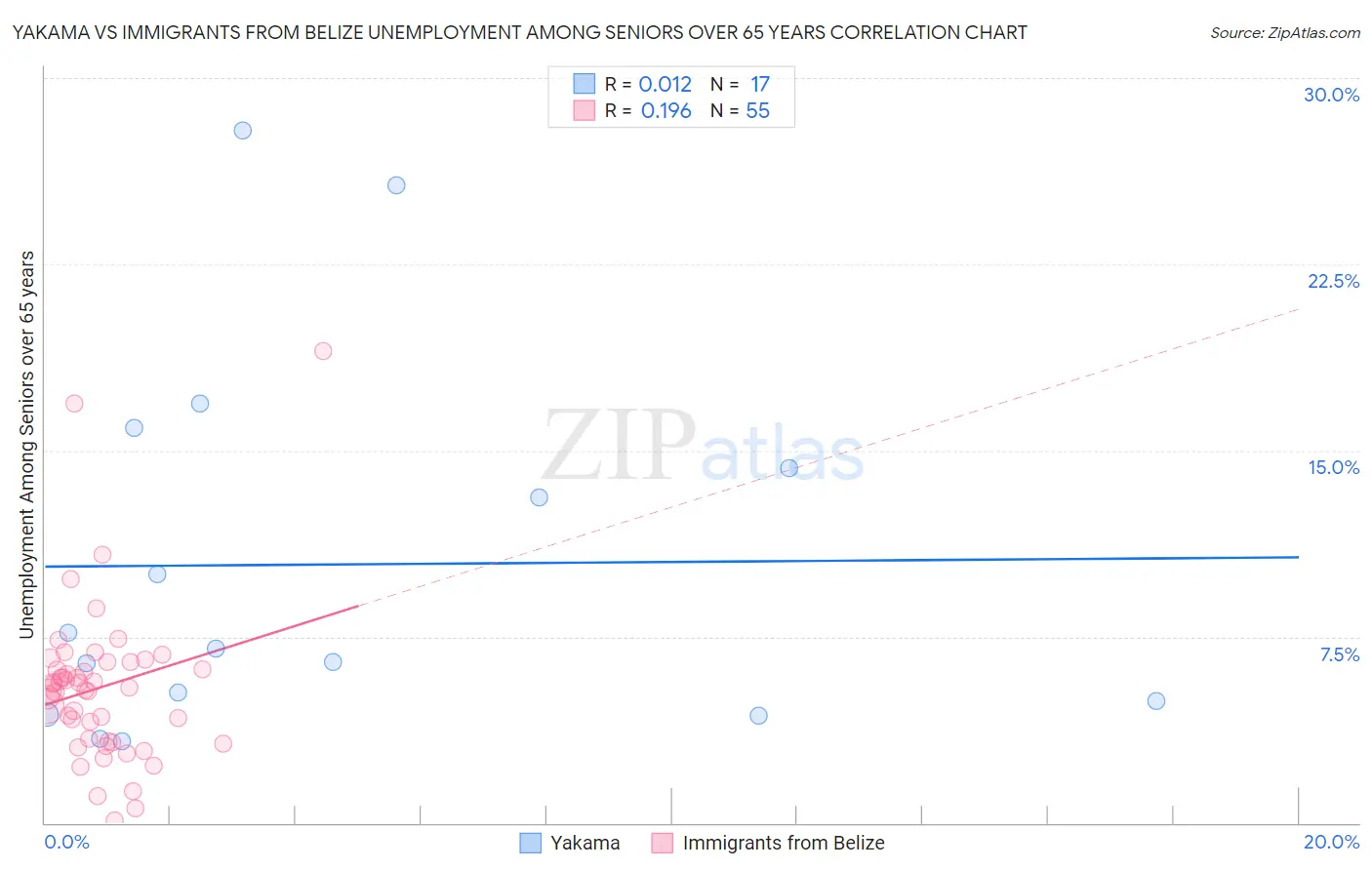 Yakama vs Immigrants from Belize Unemployment Among Seniors over 65 years