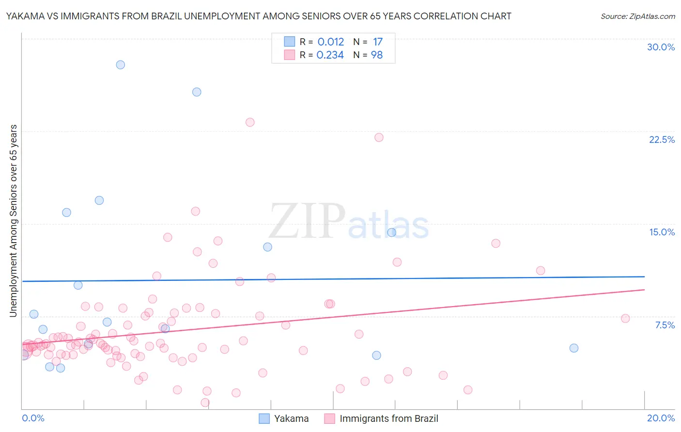 Yakama vs Immigrants from Brazil Unemployment Among Seniors over 65 years