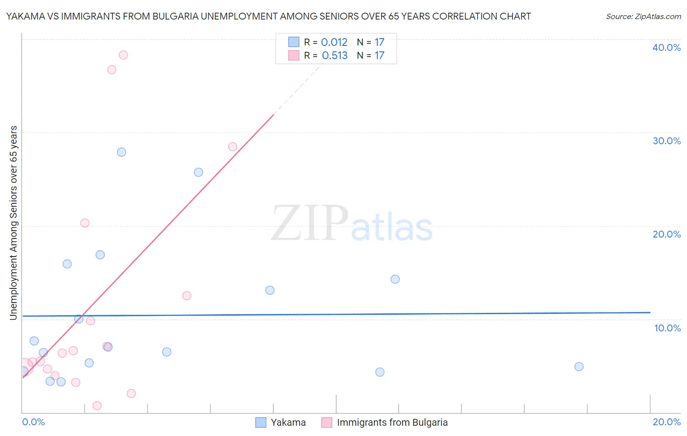 Yakama vs Immigrants from Bulgaria Unemployment Among Seniors over 65 years
