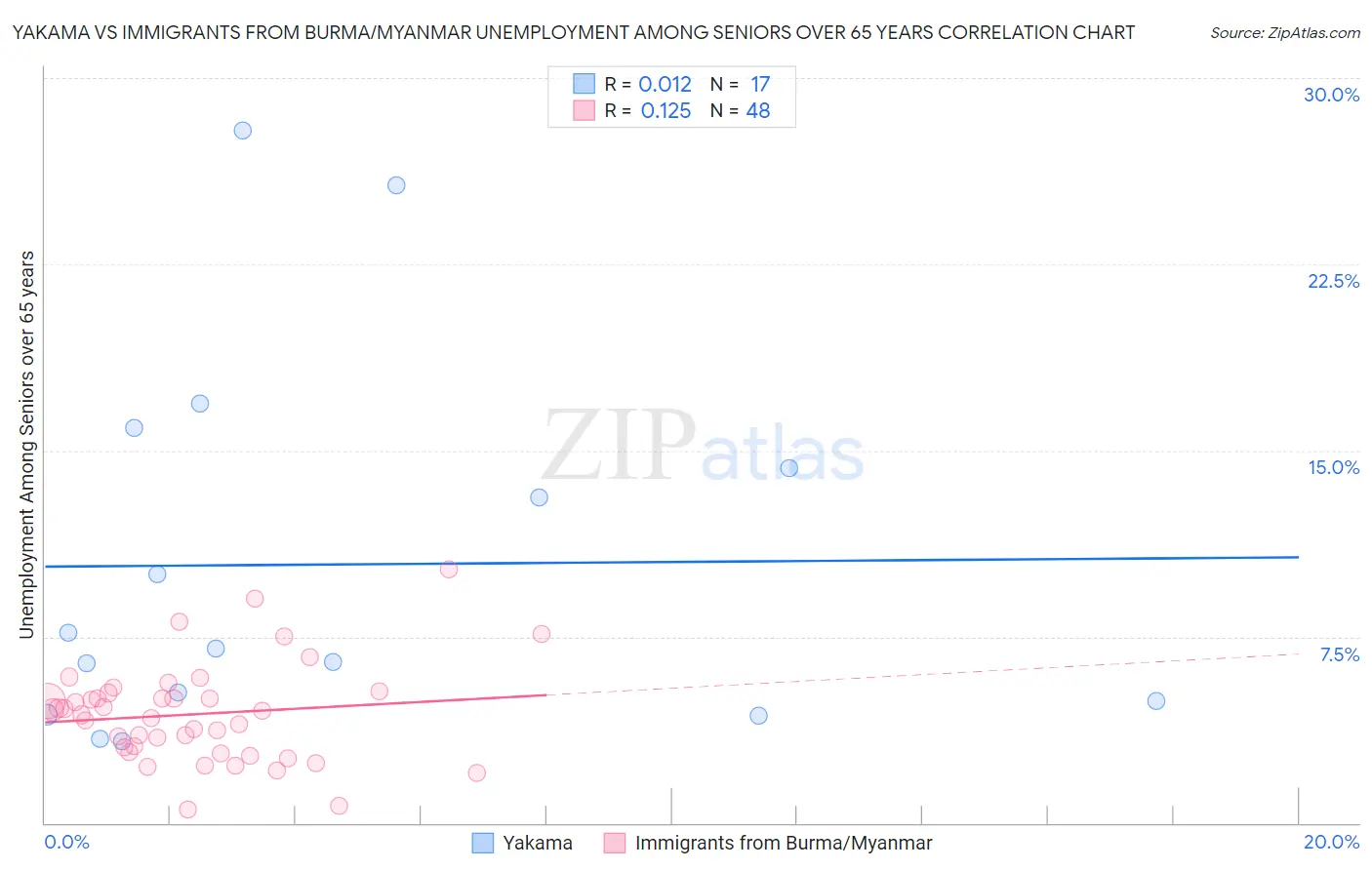 Yakama vs Immigrants from Burma/Myanmar Unemployment Among Seniors over 65 years