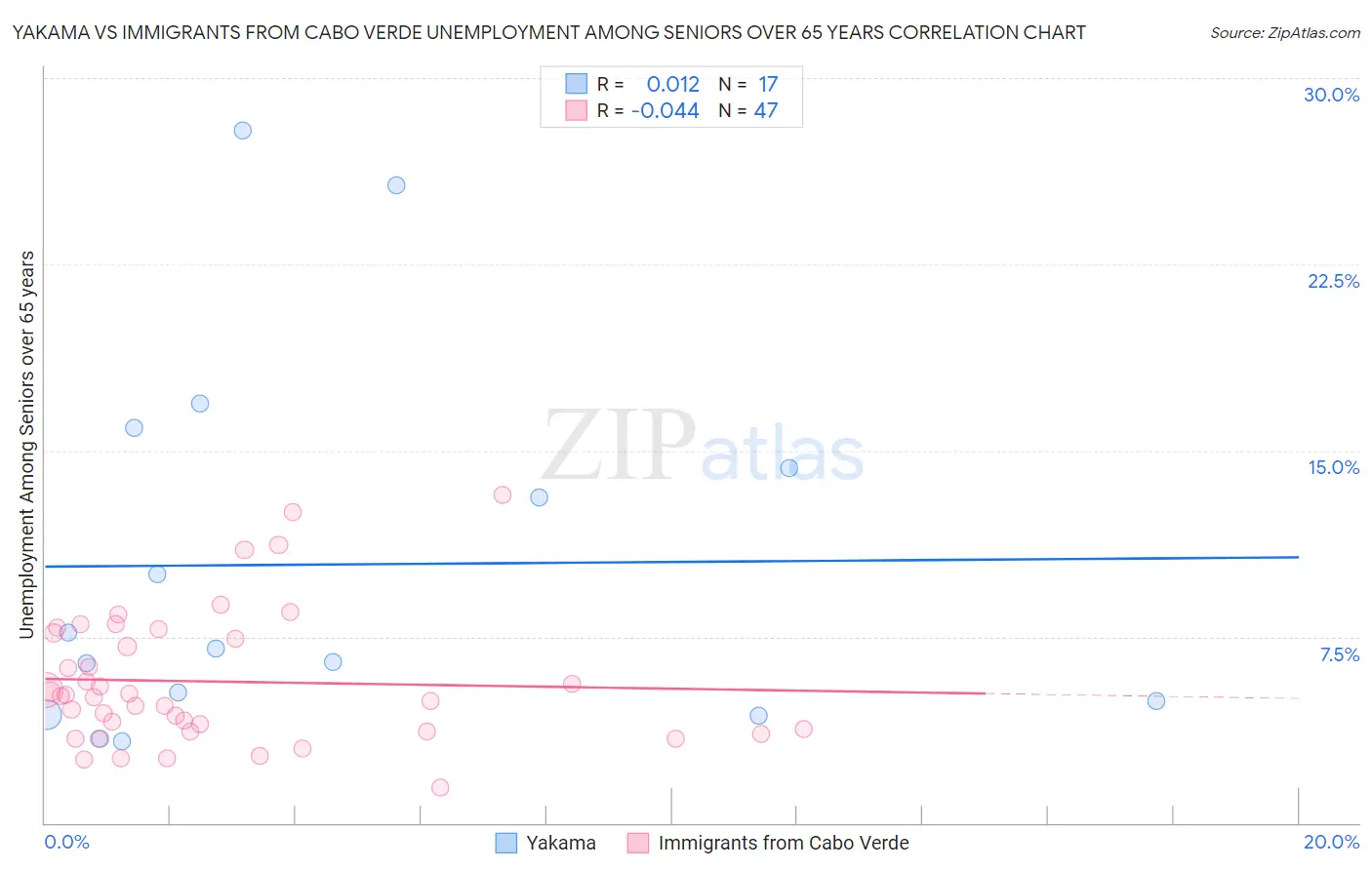 Yakama vs Immigrants from Cabo Verde Unemployment Among Seniors over 65 years