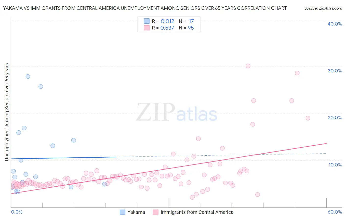 Yakama vs Immigrants from Central America Unemployment Among Seniors over 65 years