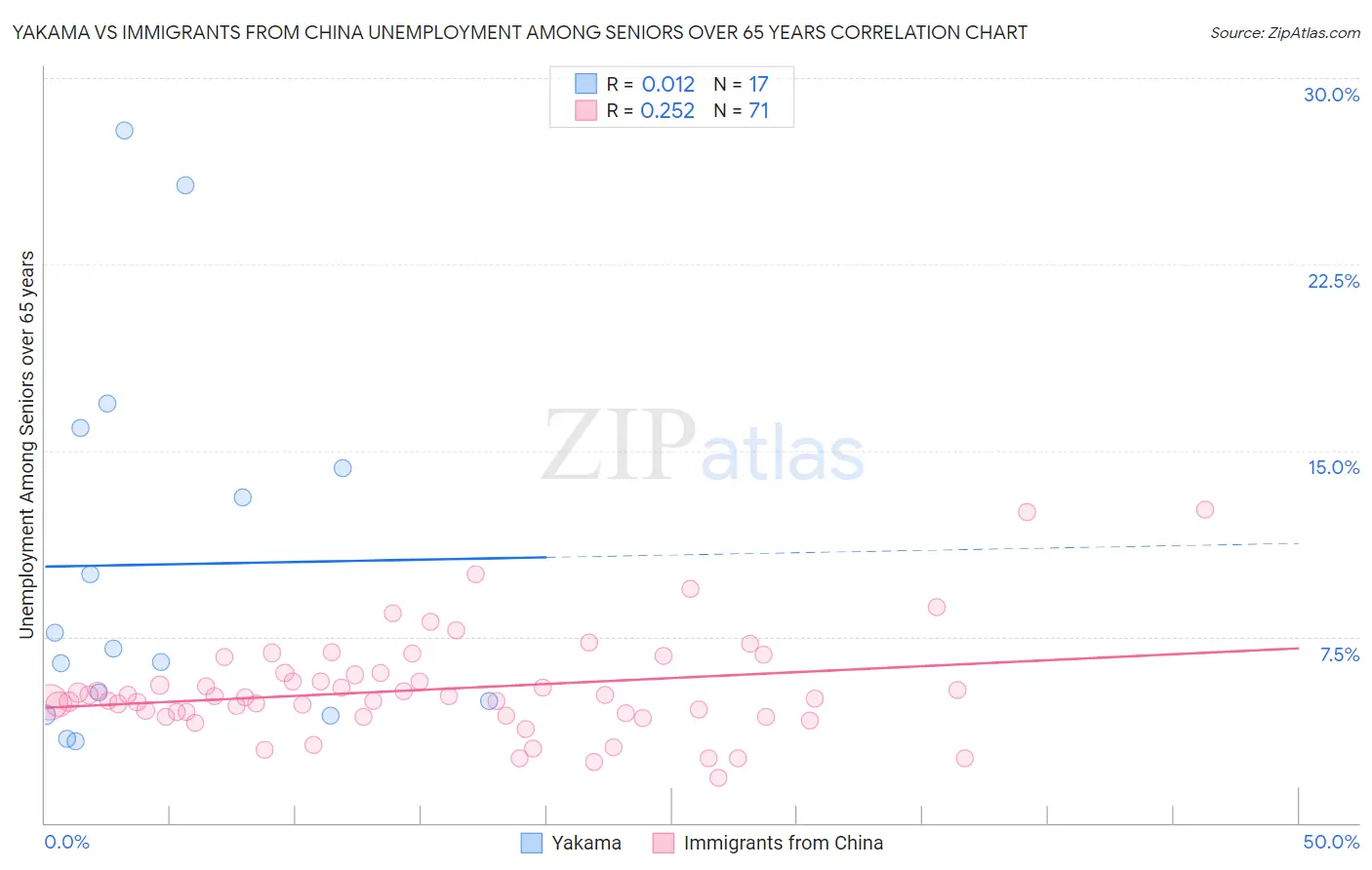 Yakama vs Immigrants from China Unemployment Among Seniors over 65 years