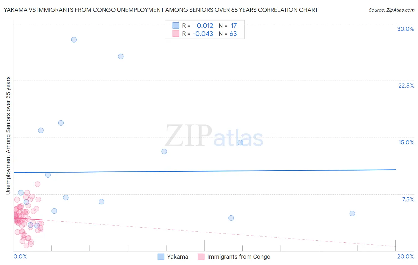 Yakama vs Immigrants from Congo Unemployment Among Seniors over 65 years