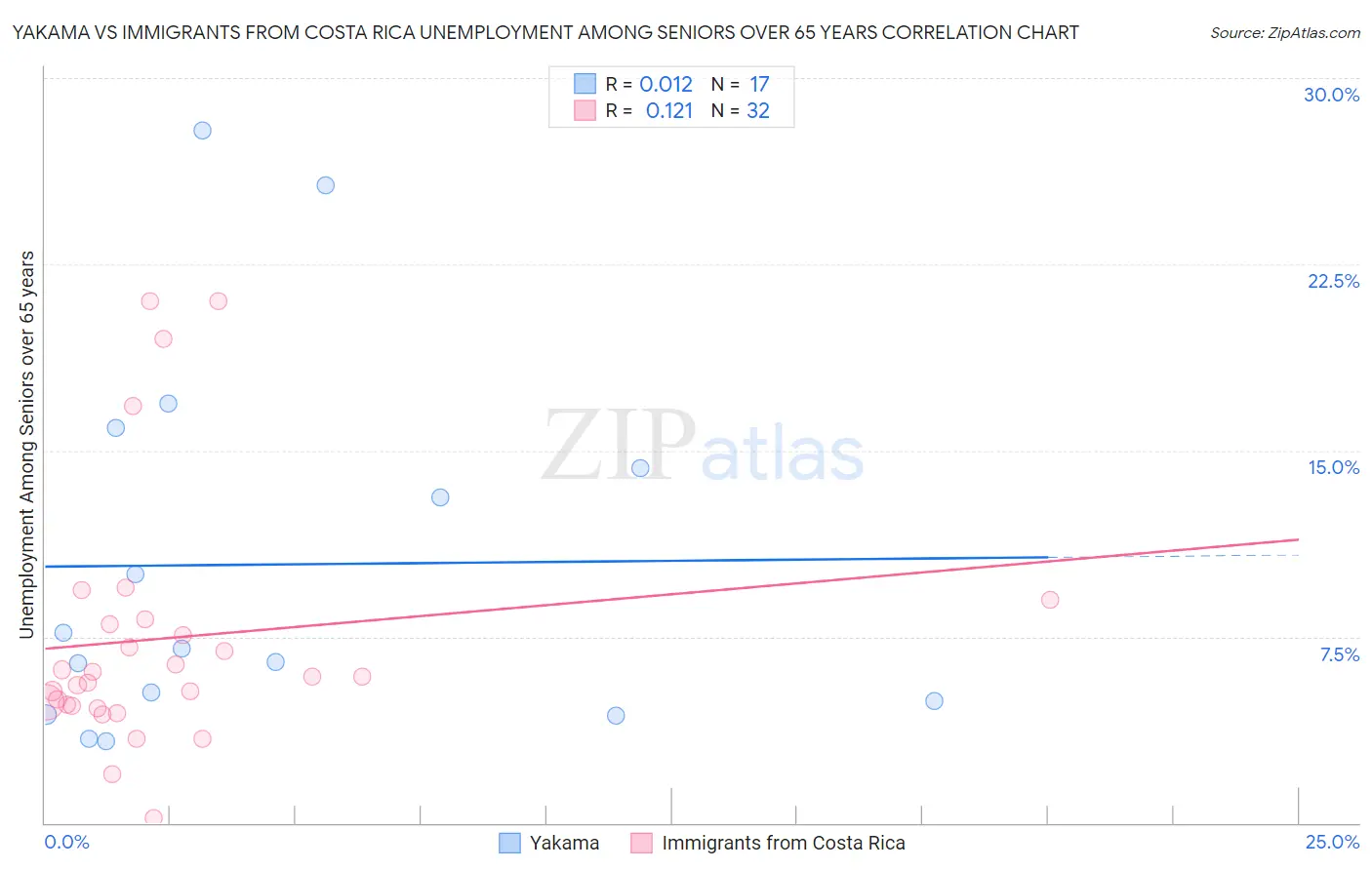 Yakama vs Immigrants from Costa Rica Unemployment Among Seniors over 65 years