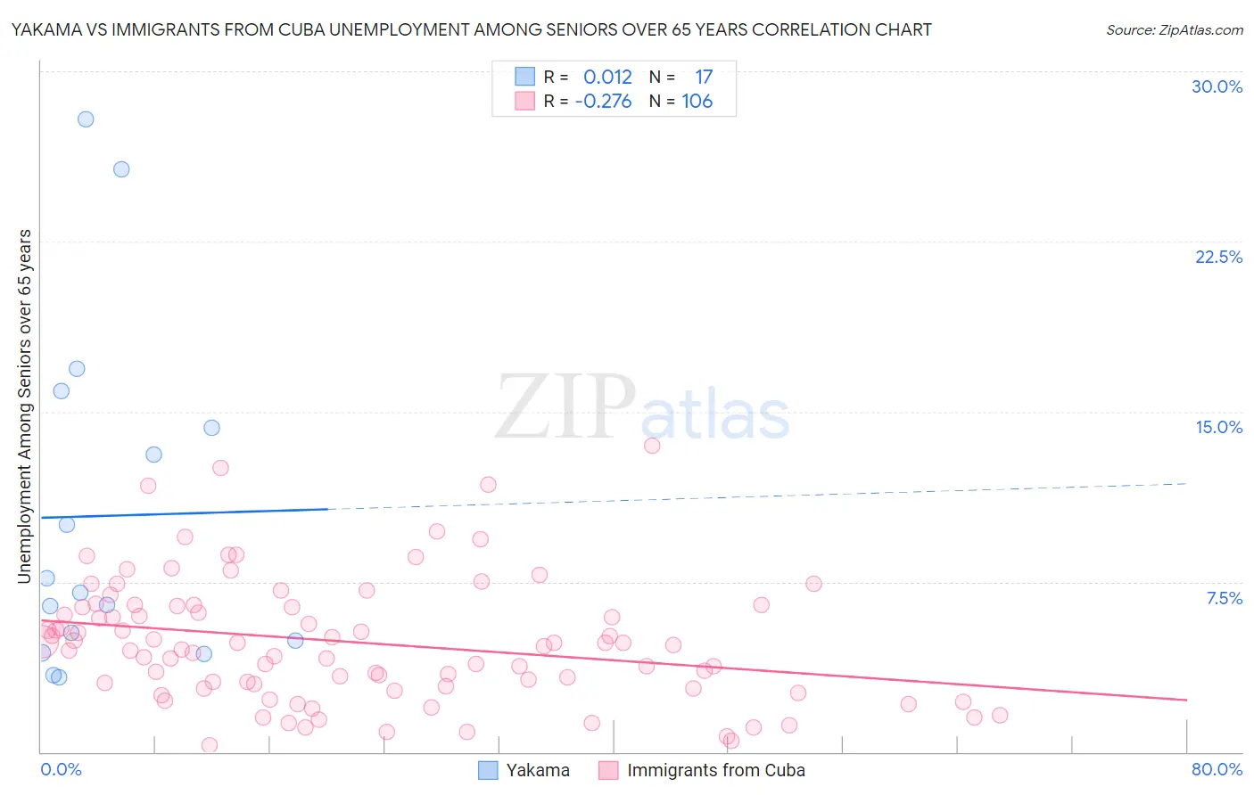 Yakama vs Immigrants from Cuba Unemployment Among Seniors over 65 years