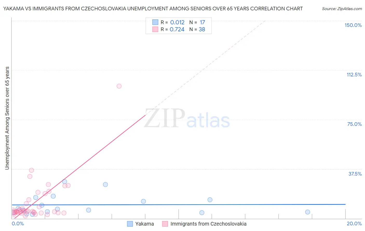 Yakama vs Immigrants from Czechoslovakia Unemployment Among Seniors over 65 years