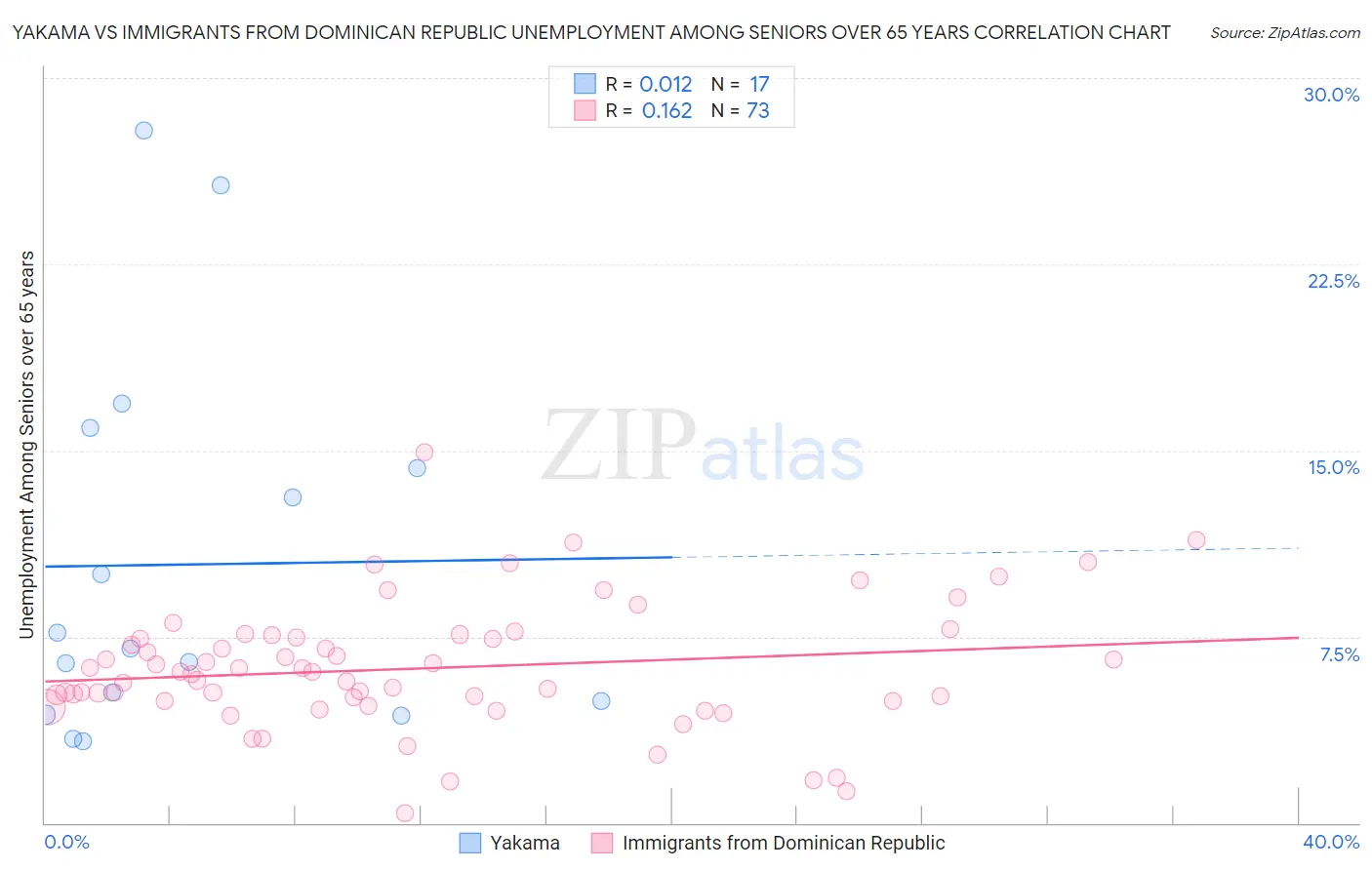 Yakama vs Immigrants from Dominican Republic Unemployment Among Seniors over 65 years