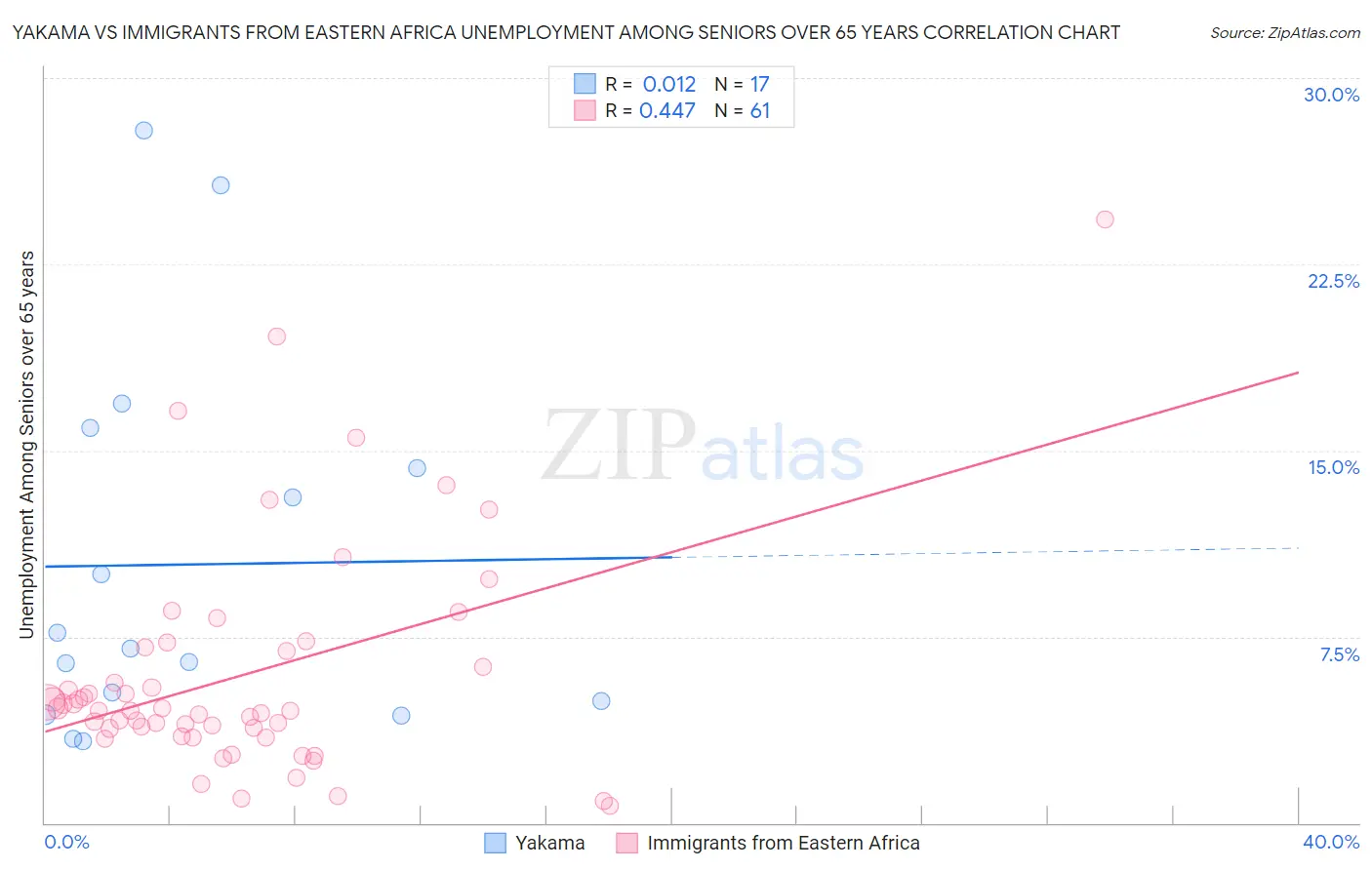 Yakama vs Immigrants from Eastern Africa Unemployment Among Seniors over 65 years
