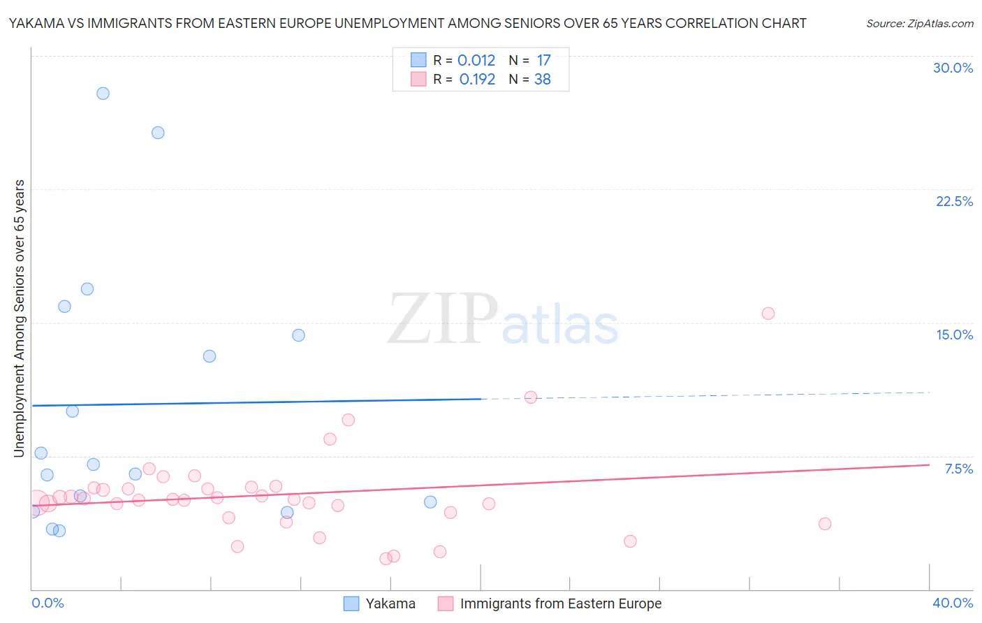 Yakama vs Immigrants from Eastern Europe Unemployment Among Seniors over 65 years