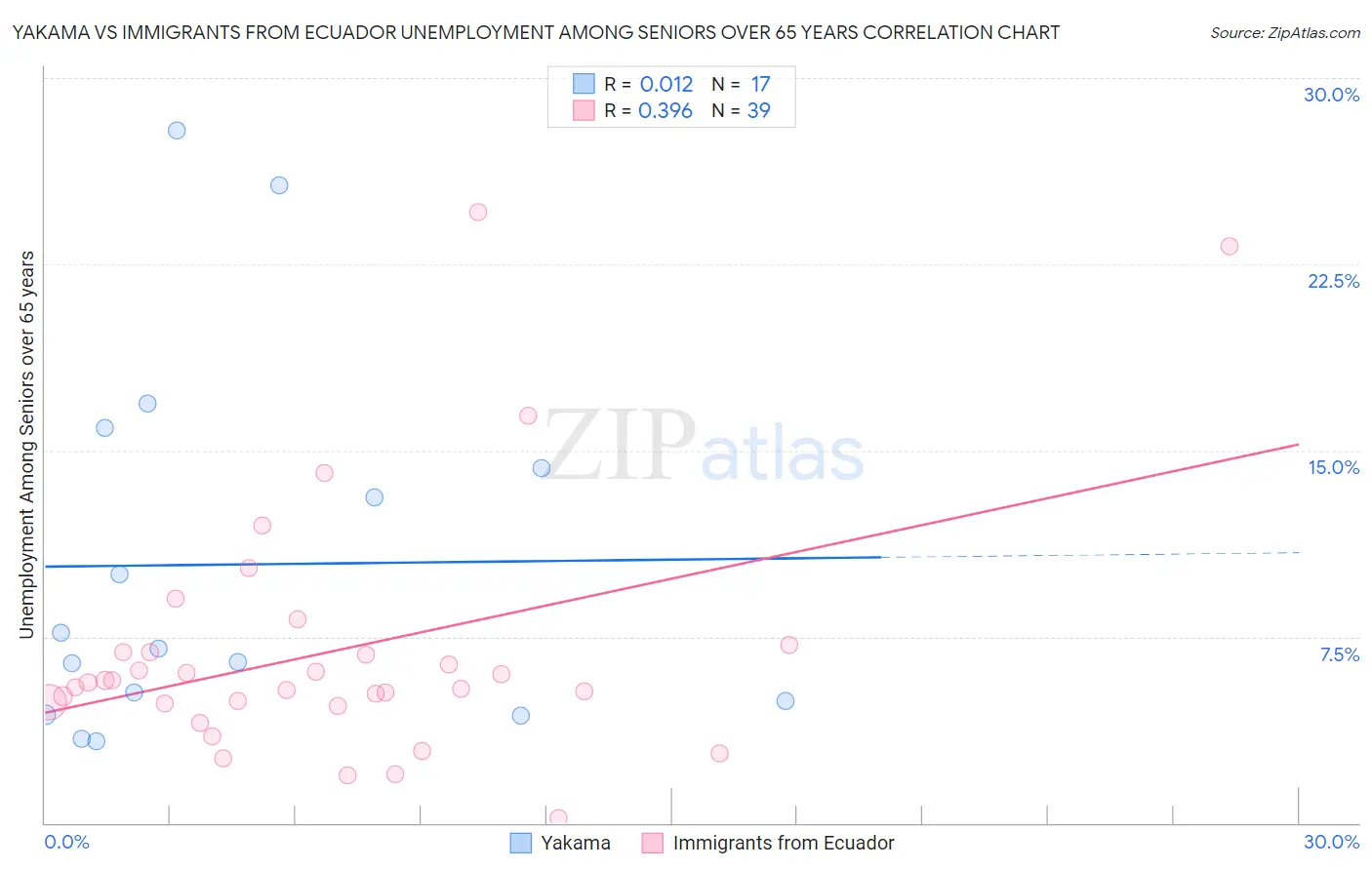 Yakama vs Immigrants from Ecuador Unemployment Among Seniors over 65 years