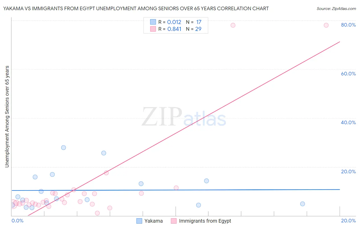 Yakama vs Immigrants from Egypt Unemployment Among Seniors over 65 years