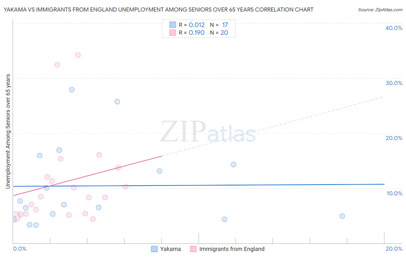 Yakama vs Immigrants from England Unemployment Among Seniors over 65 years