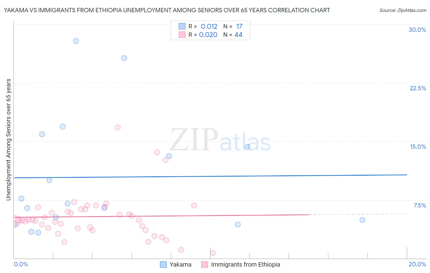 Yakama vs Immigrants from Ethiopia Unemployment Among Seniors over 65 years