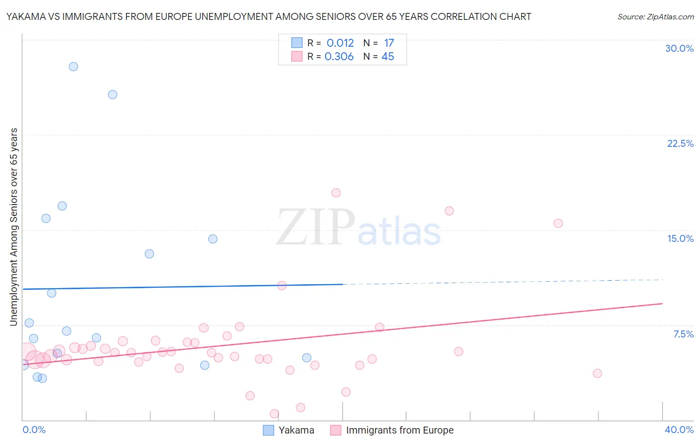 Yakama vs Immigrants from Europe Unemployment Among Seniors over 65 years