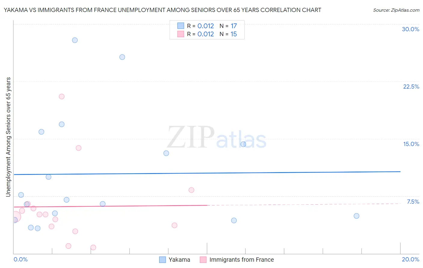 Yakama vs Immigrants from France Unemployment Among Seniors over 65 years