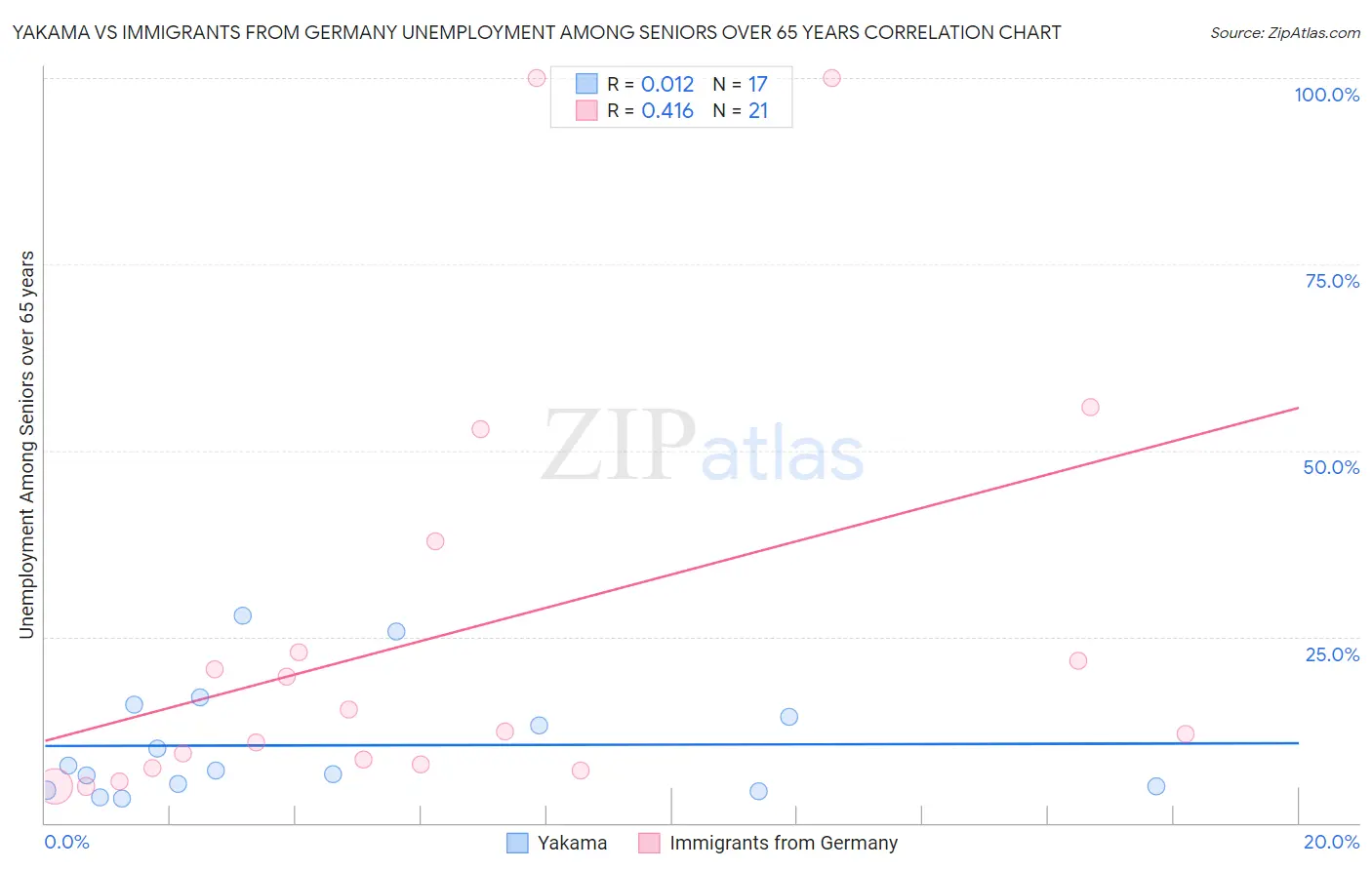 Yakama vs Immigrants from Germany Unemployment Among Seniors over 65 years