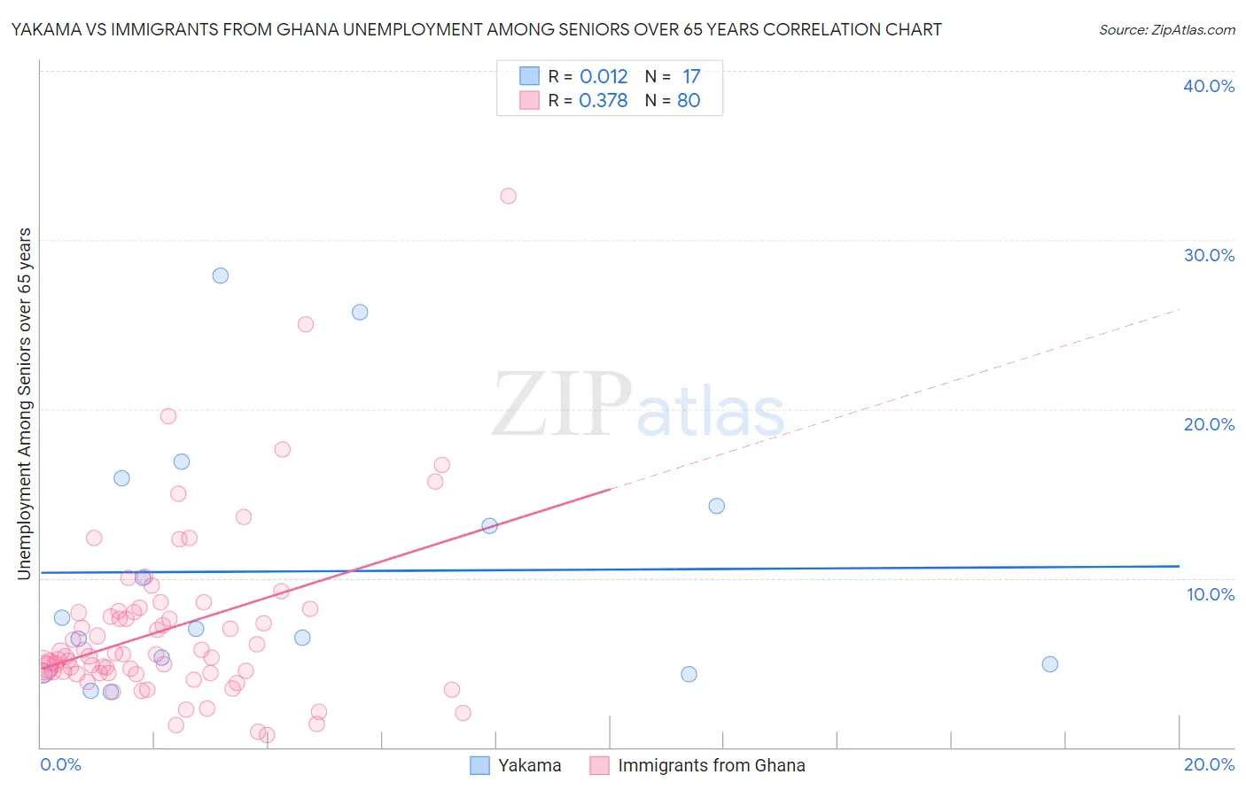 Yakama vs Immigrants from Ghana Unemployment Among Seniors over 65 years