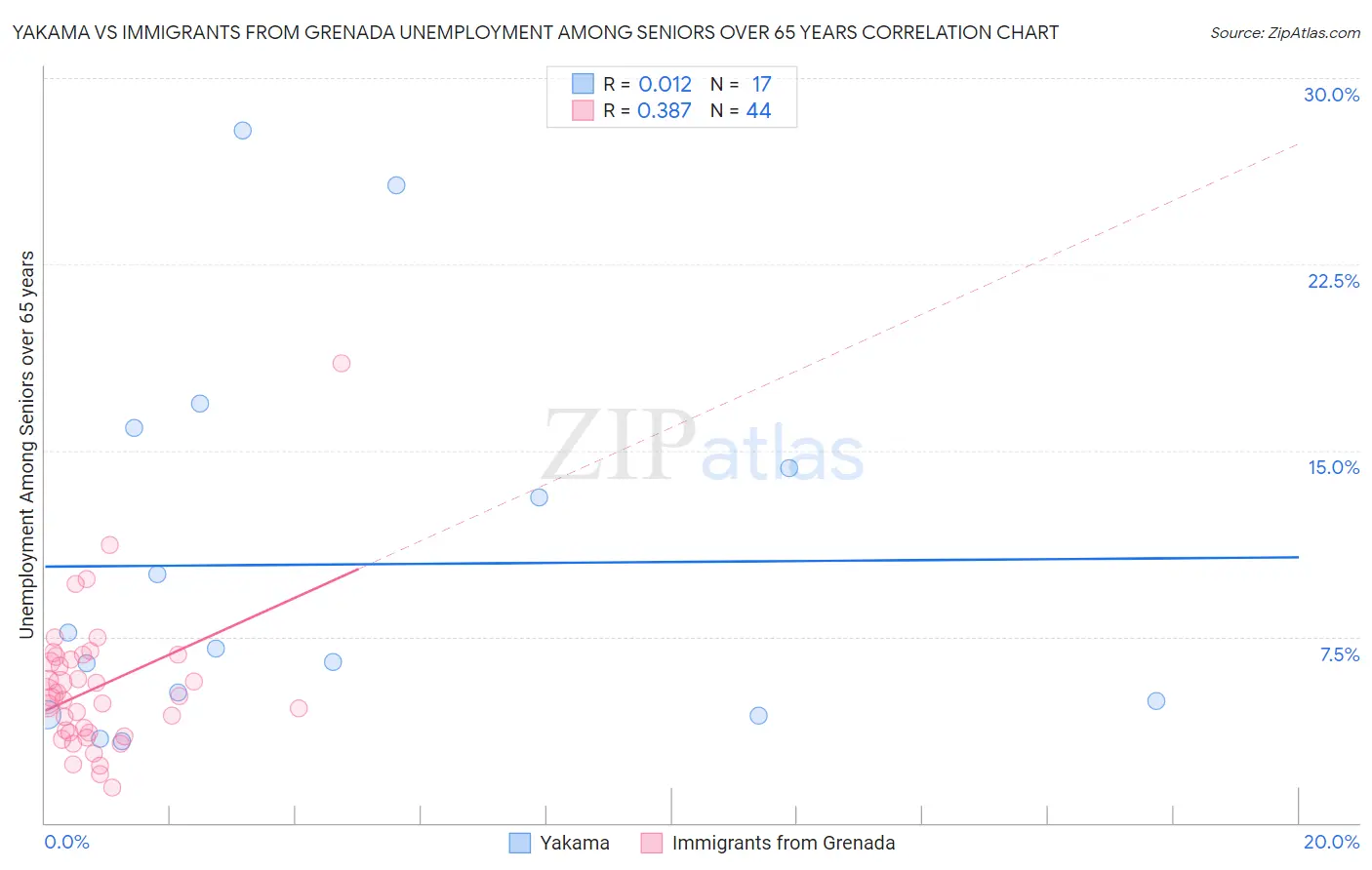 Yakama vs Immigrants from Grenada Unemployment Among Seniors over 65 years