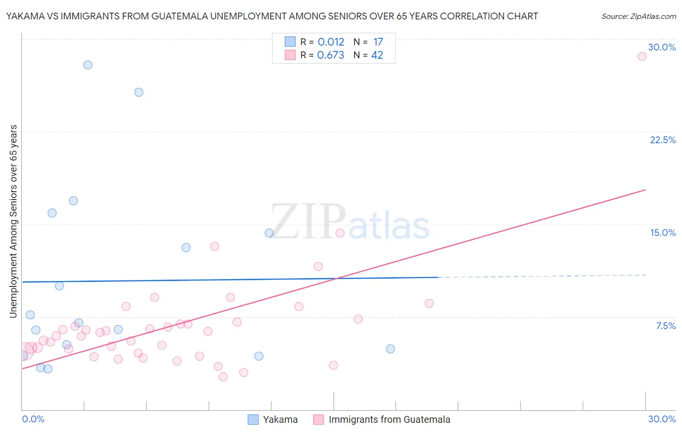 Yakama vs Immigrants from Guatemala Unemployment Among Seniors over 65 years