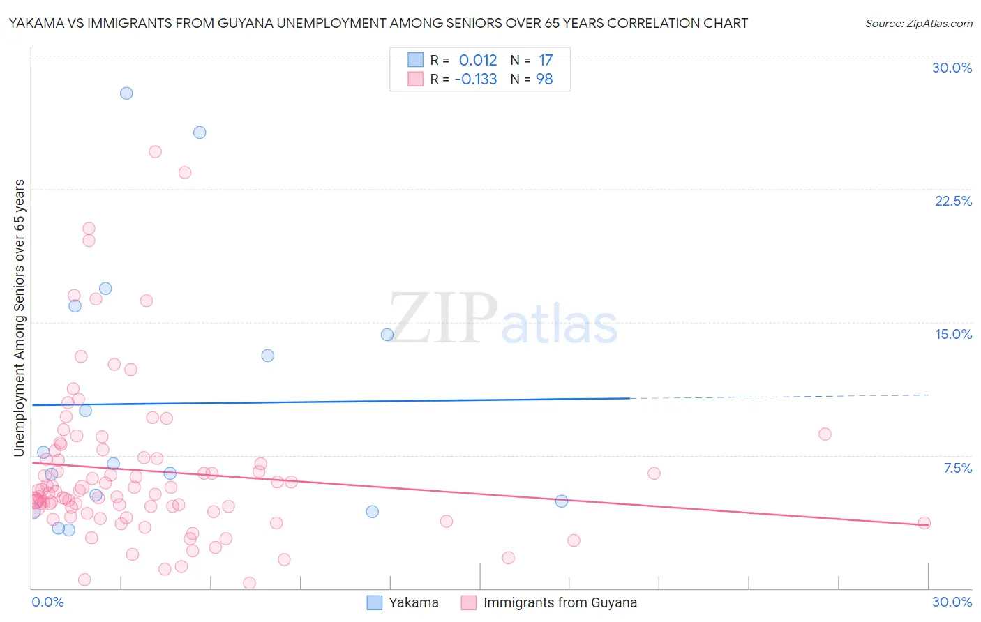 Yakama vs Immigrants from Guyana Unemployment Among Seniors over 65 years