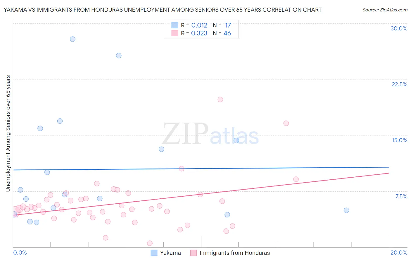 Yakama vs Immigrants from Honduras Unemployment Among Seniors over 65 years