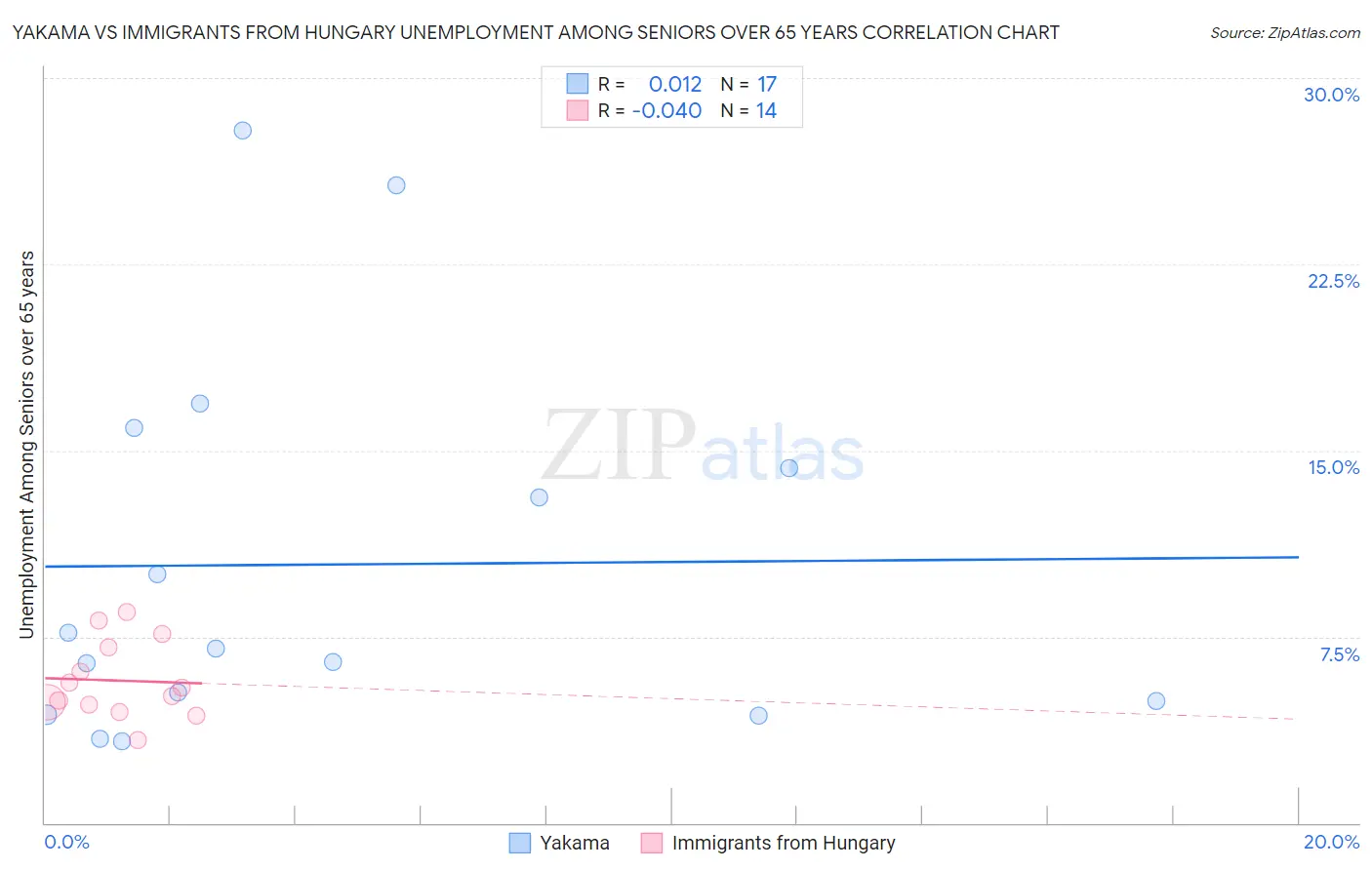 Yakama vs Immigrants from Hungary Unemployment Among Seniors over 65 years