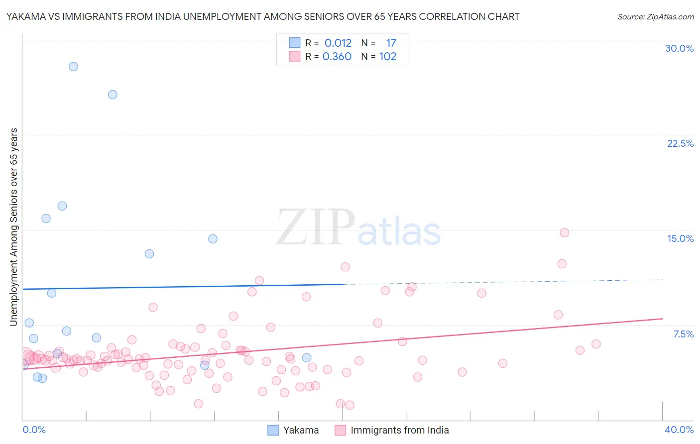 Yakama vs Immigrants from India Unemployment Among Seniors over 65 years