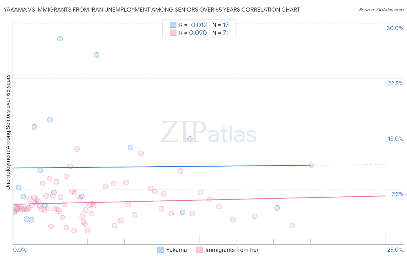 Yakama vs Immigrants from Iran Unemployment Among Seniors over 65 years