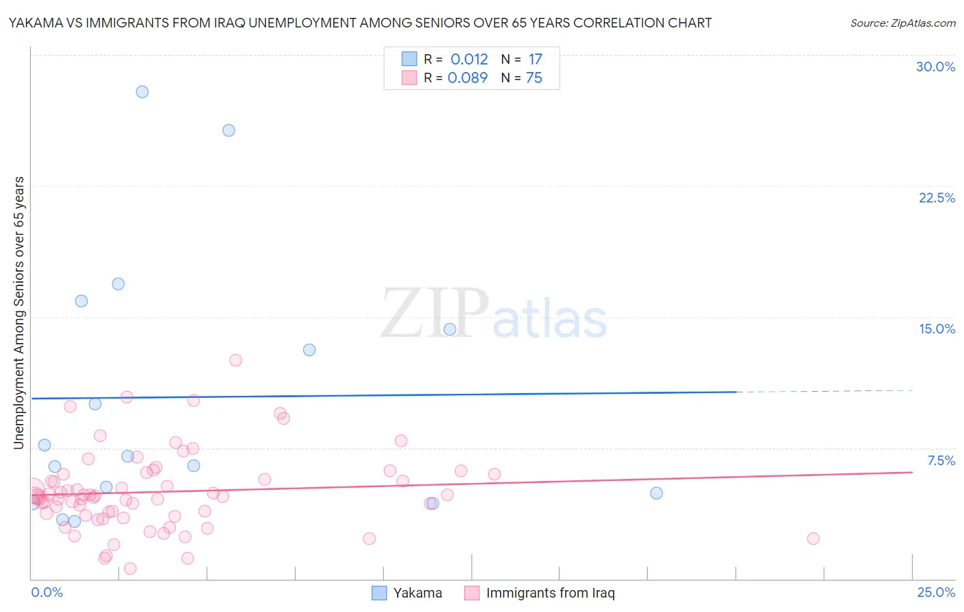 Yakama vs Immigrants from Iraq Unemployment Among Seniors over 65 years