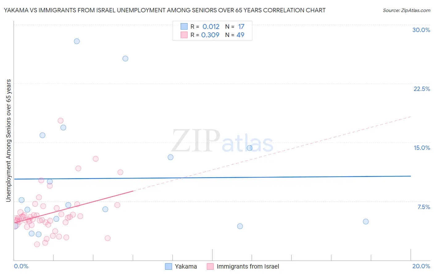 Yakama vs Immigrants from Israel Unemployment Among Seniors over 65 years