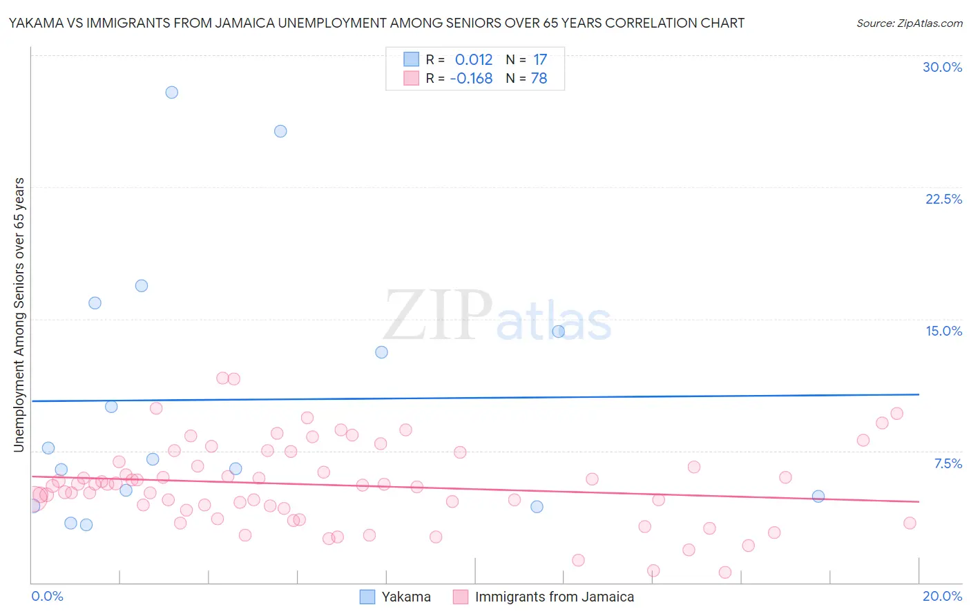 Yakama vs Immigrants from Jamaica Unemployment Among Seniors over 65 years