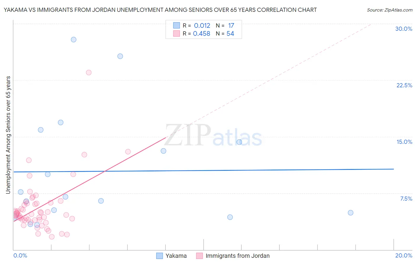 Yakama vs Immigrants from Jordan Unemployment Among Seniors over 65 years