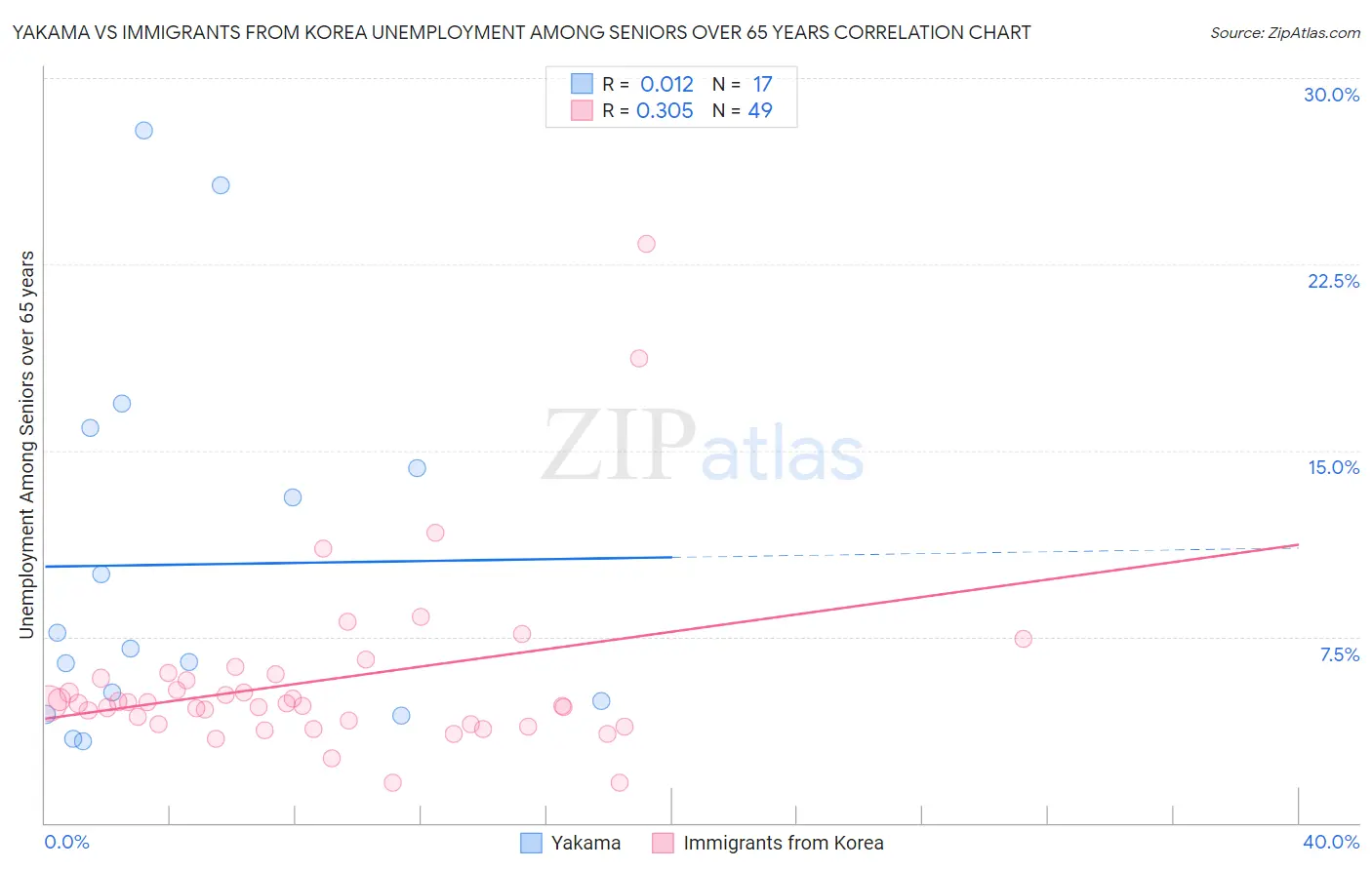 Yakama vs Immigrants from Korea Unemployment Among Seniors over 65 years